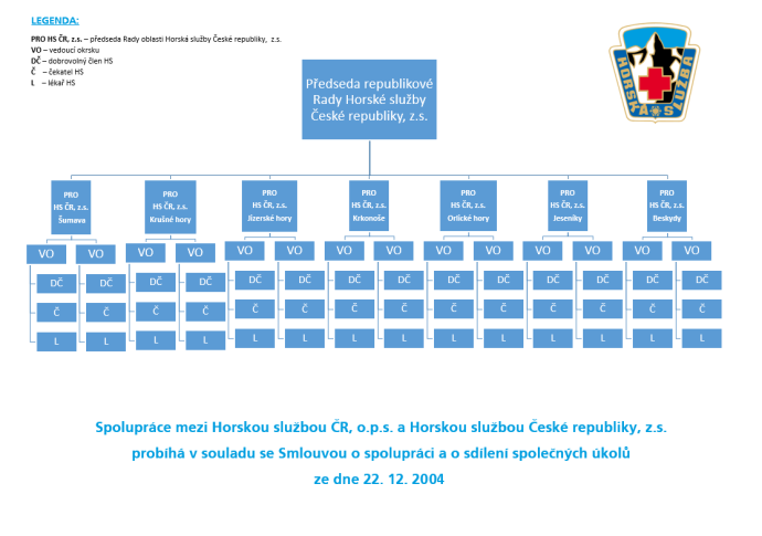 Horská služba České republiky, z.s., struktura.